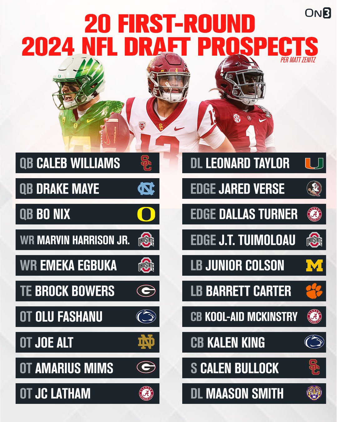 On3 on X: 2024 NFL Draft: 20 prospects receiving EARLY First-Round Buzz  per @mzenitz👀   / X