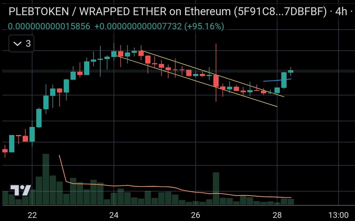 allnightmarket's tweet photo. Are y'all messing with $PLEB?
It broke out on the 4hr chart and has doubled since the breakout ๐ฎ
Currently up over 90% today ๐
#plebtoken #pleb #memecoins #crypto #cryptotrading #trading https://t.co/DLSUjnYHfz