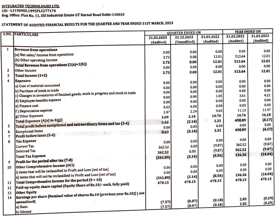 MarketVedantA's tweet image. INTEGRATED TECHNOLOGIES REPORTS Q4 EARNINGS NET LOSS RS 361.8 LACS VS LOSS RS 8.5 LACS (YOY);LOSS RS 3.14 LACS (QOQ)

#INTEGRATEDTECHNOLOGIES #Q4FY23 #RESULTS #UPDATE