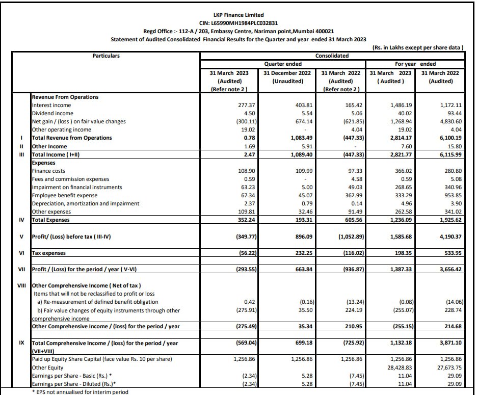 LKP FINANCE  REPORTS Q4 EARNINGS NET LOSS AT RS 2.94 CR VS LOSS RS 9.37 CR (YOY);RS 6.64 CR (QOQ)

LKP FINANCE  RECOMMENDED A FINAL DIVIDEND OF RS. 1 PER EQUITY SHARE

#LKPFINANCE #Q4FY23 #RESULTS #UPDATE #DECLARES #FINALDIVIDEND