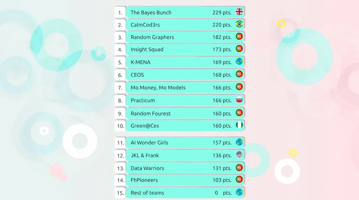 Congratulations to all teams 🏆 

...and The Bayes Bunch, drinks on you next time? 💰🍻

Check the full leaderboard on our website worlddataleague.com

 #WorldDataLeague #DataDrivenCommunities #Datathon