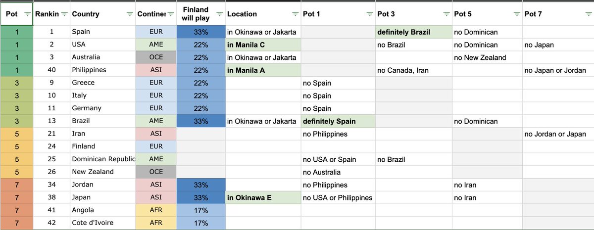 JuhaMeronen's tweet photo. Mielenkiintoinen @FIBAWC -arvonta huomenna! Alkulohkoon #Susijengi vastustajat koreista 1,3 ja 7. Minun roughly-right-laskujen mukaan todennäköisimmät on Espanja, Brasilia ja Jordania/Japani. #koripallo #6pelaaja @basketfinland https://t.co/gFPI0A93vw