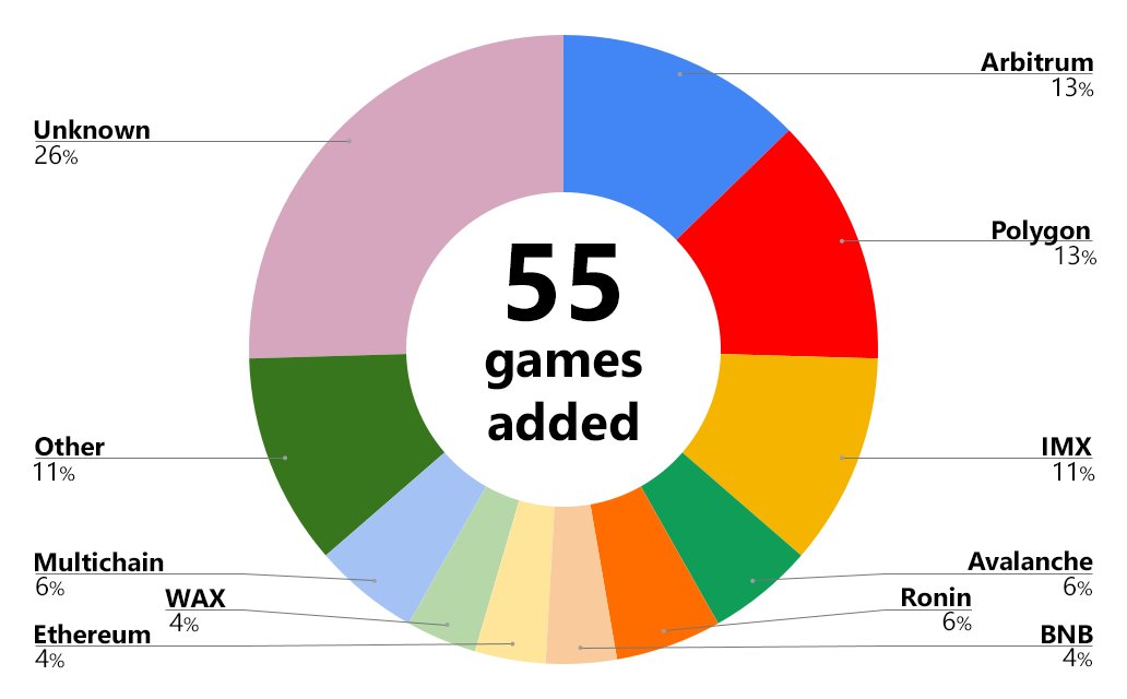 CocoraEth's tweet photo. The @arbitrum gaming ecosystem tied 1st for games added in April! https://t.co/j58ICeFewE