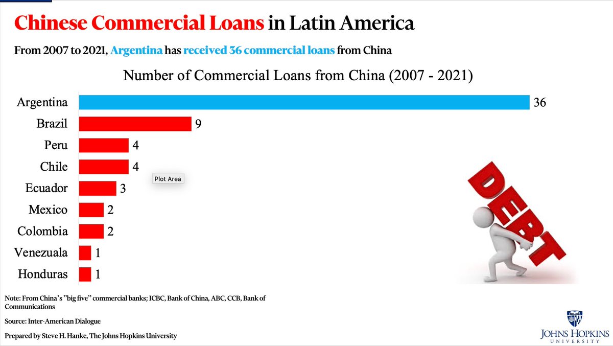 steve_hanke's tweet photo. #EconWatch: On top of its debt to the IMF, Argentina has also received 36 out of the 62 Chinese commercial bank loans in Latin America from 2007 to 2021. I wonder if the world's biggest deadbeat will ever pay off its Chinese debt. https://t.co/fqidTJNe4c