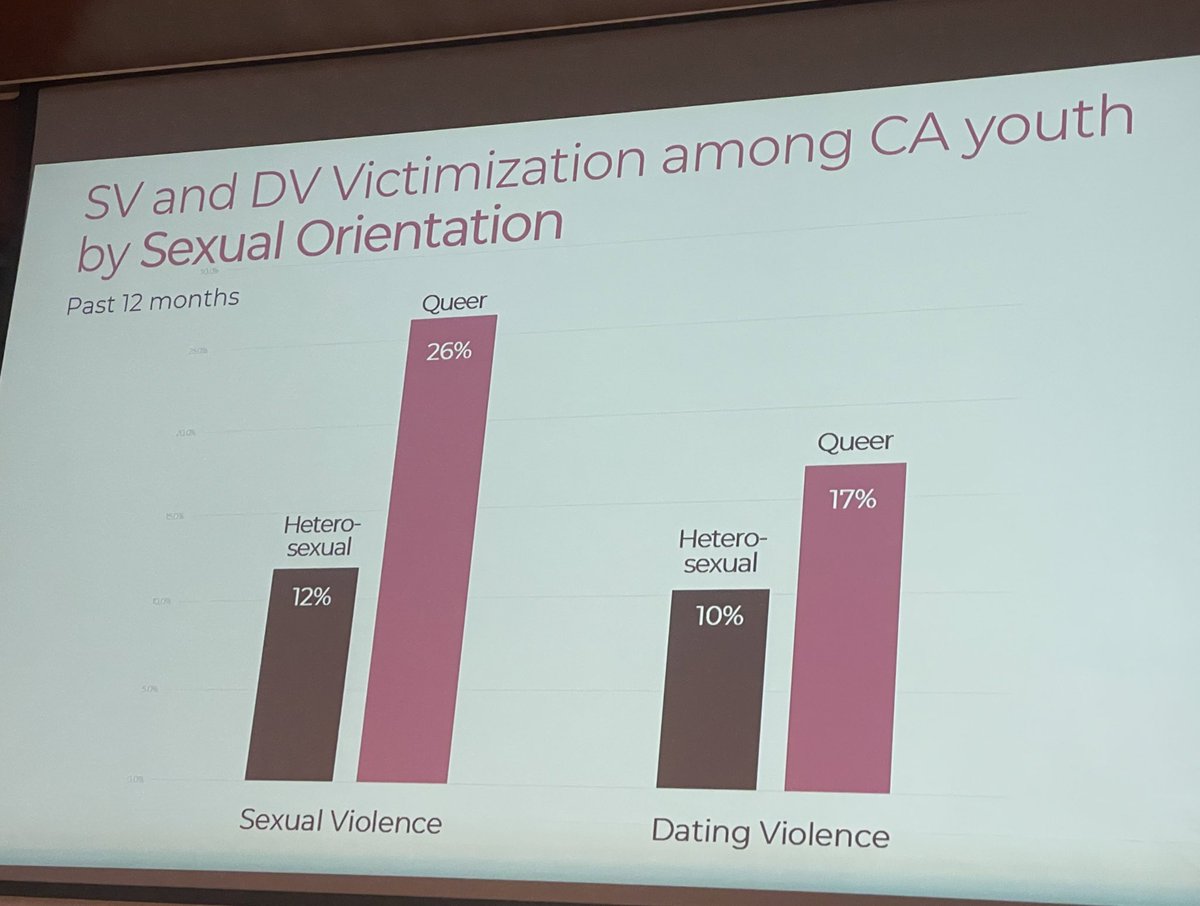 DavidLeeValor's tweet image. Queer youth face disproportion levels of sexual and dating violence  - Sabrina Boyce #GBVinCA #evidencetoaction @GEH_UCSD
