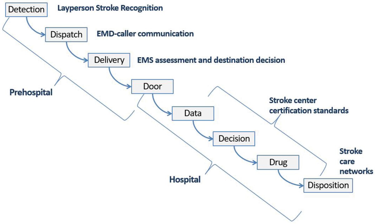 Stroke AHA/ASA (@strokeaha_asa) on Twitter photo 1/ ICYMI: Check out these #TopicalReviews on Prehospital #Stroke Care.
Part 1: Emergency Medical Services and the Stroke Systems of Care by <a href="/k_sauser/">Kori S Zachrison, MD, MSc</a> et al ahajournals.org/doi/10.1161/ST…
<a href="/natperezossa/">Natalia Perez-Ossa</a> <a href="/tmadsenem/">Tracy Madsen MD PhD</a> <a href="/CTRMDMS/">Christopher Richards</a> <a href="/rpcrowe/">Remle P. Crowe, PhD</a> #AHAJournals 1/ ICYMI: Check out these #TopicalReviews on Prehospital #Stroke Care.
Part 1: Emergency Medical Services and the Stroke Systems of Care by <a href="/k_sauser/">Kori S Zachrison, MD, MSc</a> et al ahajournals.org/doi/10.1161/ST…
<a href="/natperezossa/">Natalia Perez-Ossa</a> <a href="/tmadsenem/">Tracy Madsen MD PhD</a> <a href="/CTRMDMS/">Christopher Richards</a> <a href="/rpcrowe/">Remle P. Crowe, PhD</a> #AHAJournals