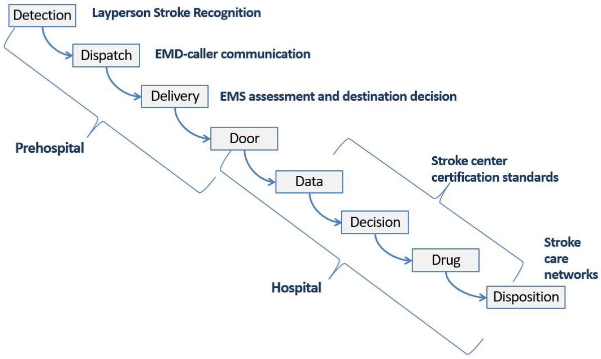 1/ ICYMI: Check out these #TopicalReviews on Prehospital #Stroke Care. Part 1: Emergency Medical Services and the Stroke Systems of Care by @k_sauser et al ahajournals.org/doi/10.1161/ST… @natperezossa @tmadsenem @CTRMDMS @rpcrowe #AHAJournals