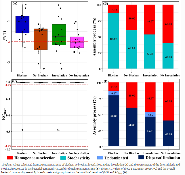 Journal_JSSPN's tweet image. New article in our #BiocharCollection

#Biochar Amendment Promoted the #Maize Growth and Changed Bacterial Community Assembly in a #Phenanthrene-Contaminated Soil

Read at rdcu.be/daYs8