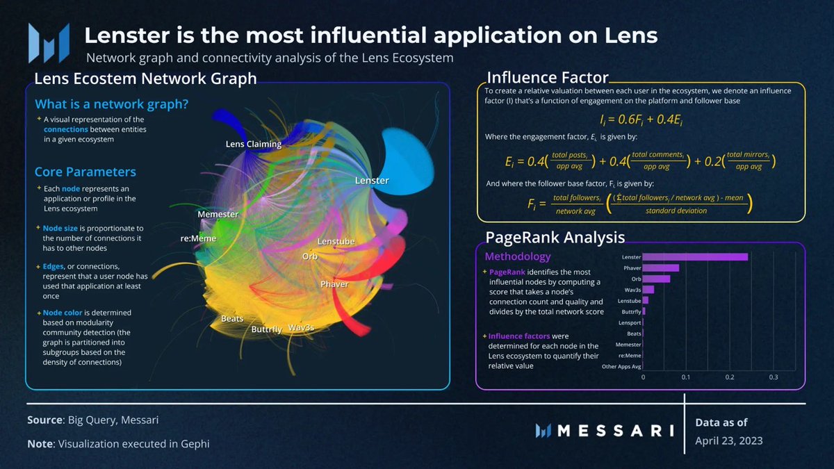 MessariCrypto's tweet photo. 1/ Web3 social platforms are poised to displace traditional Web2 social platforms, by addressing their shortcomings.

How are they approaching this?

@0xallyzach dives into user behavior and engagement on one of the leading social graphs, @LensProtocol 🧵 https://t.co/rriFHRB8iz