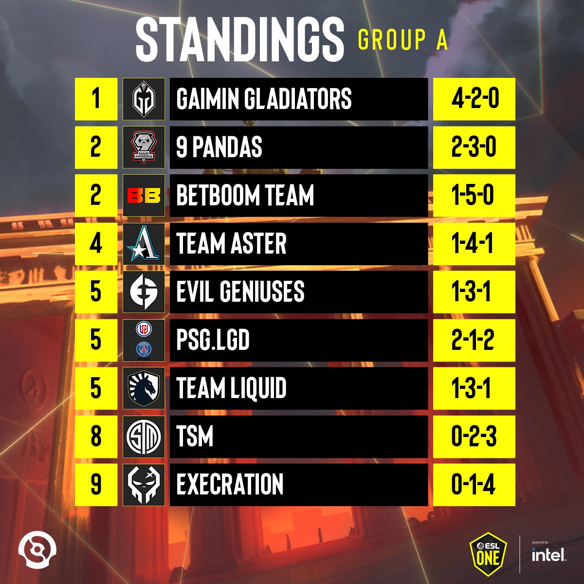 ESL Dota2 on Twitter "Here are the Group Stage standings after day 3