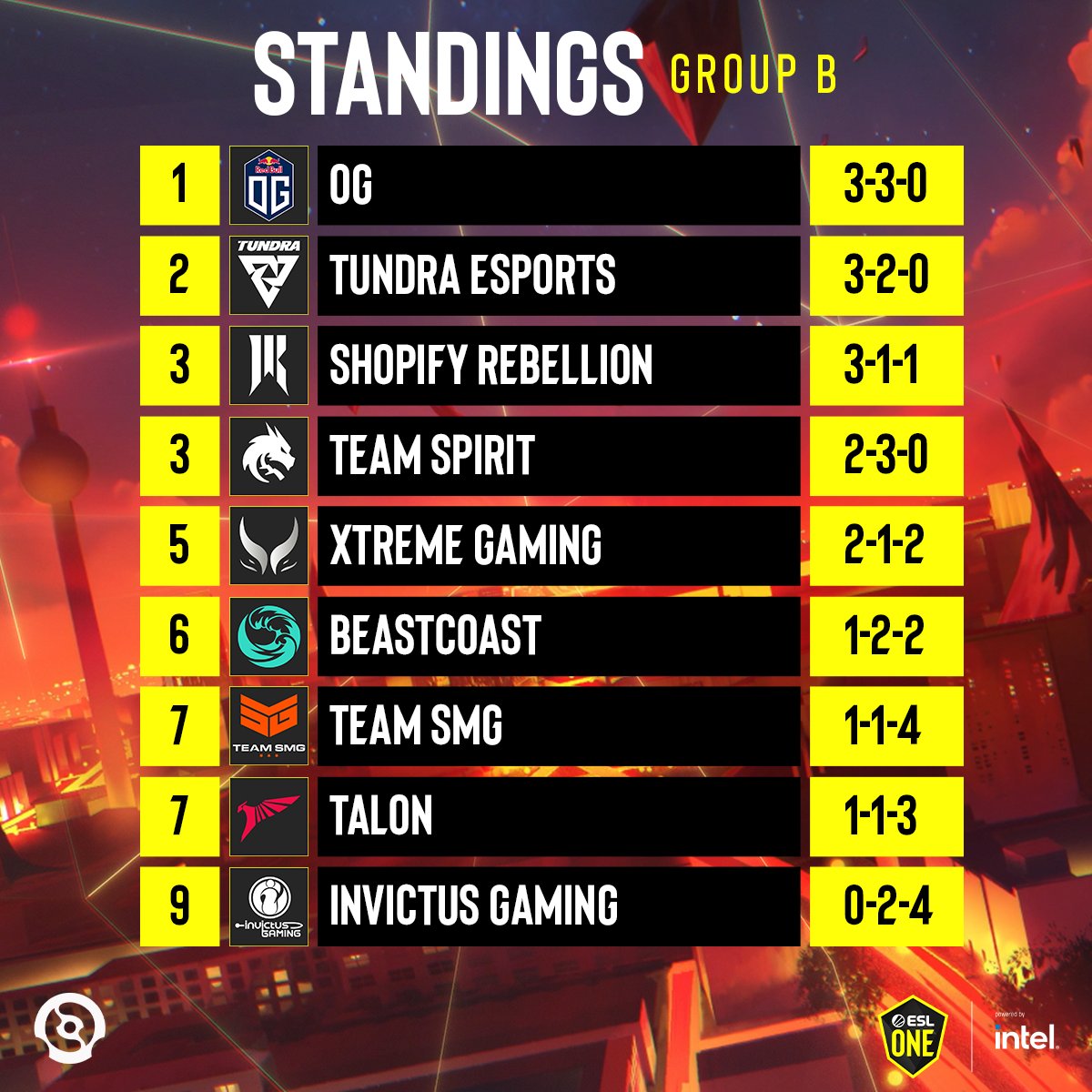 ESL Dota2 on Twitter "Here are the Group Stage standings after day 3