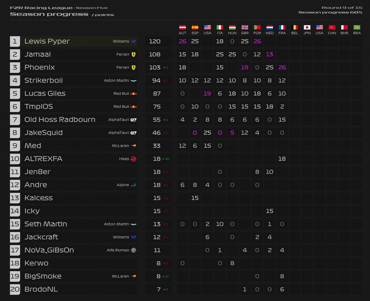 .<a href="/Phoenix_F1/">Phoenix_F1</a> MOVES UP INTO THE PRIZE POOL! 💰