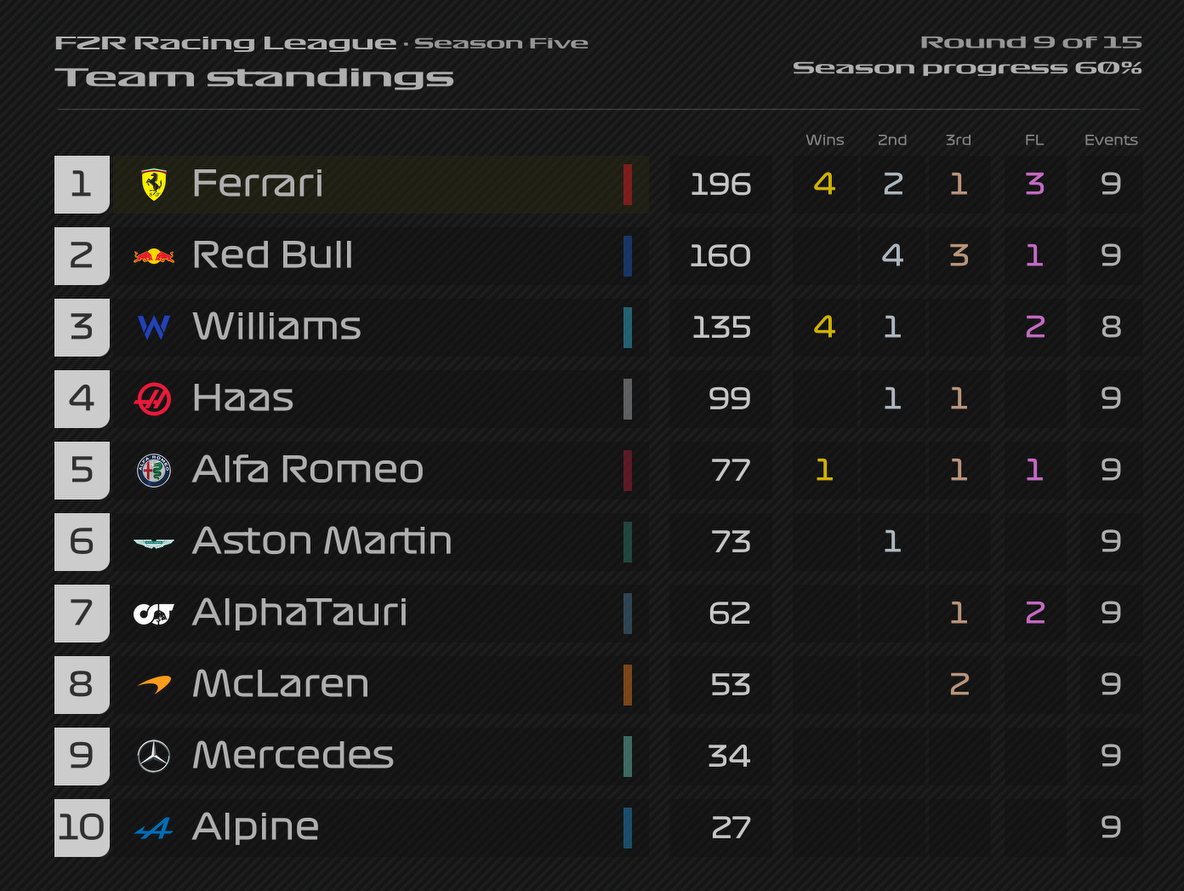 BIG PUSH FROM FERRARI 🔴