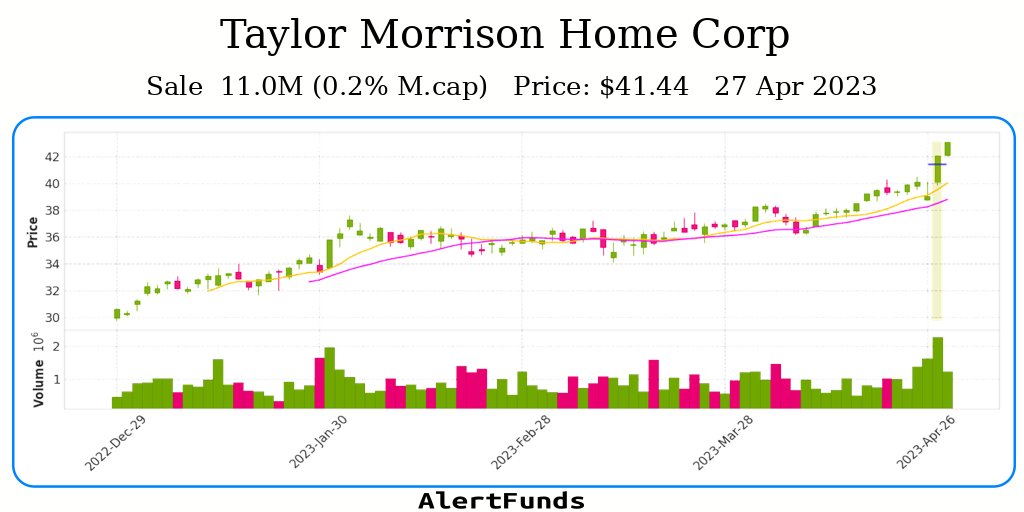 alertfunds's tweet photo. #Sale  of Taylor Morrison Home Corp  for about $ 11.0M
$TMHC #Insider #Stock
INFO: https://t.co/48sirxBPz3 https://t.co/DzBumpG1dL