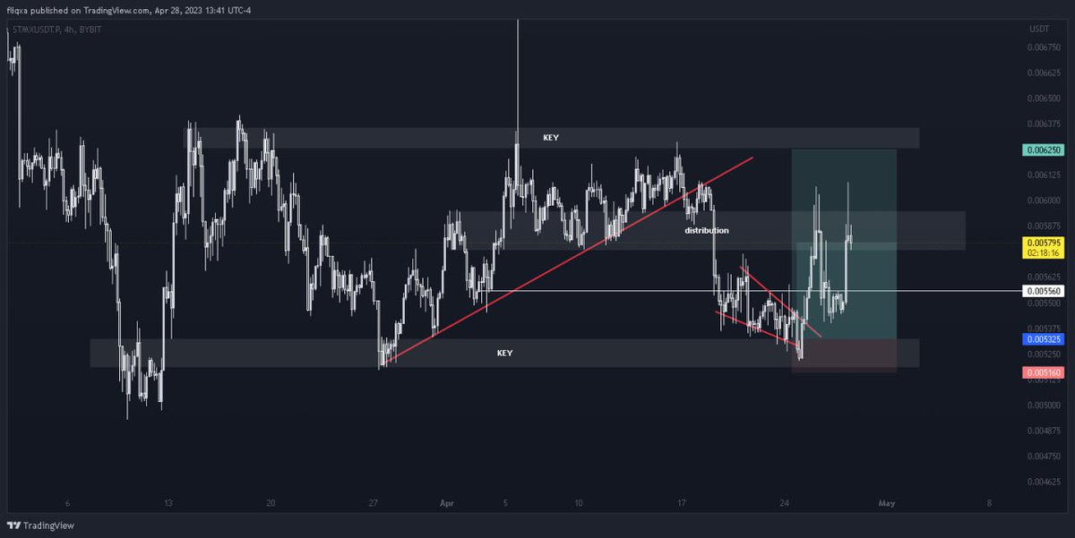 1_CryptoTraders's tweet photo. STMX/USDT 4H

#CryptoTwitter #CryptocurrencyNews #Crypto #CryptoGPT #btc 

Telegram: https://t.co/JNRyyrHXk2
Discord: https://t.co/m81EAxR2Wp https://t.co/EQmk9Q6P9L