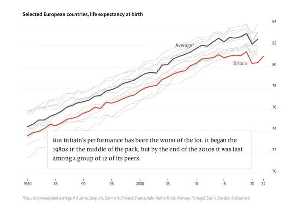 danielgoyal's tweet photo. It is hard to believe,… this government are so terrible at leading the country that they have actually shortened how long we live! 

Imagine…due to their political choices - repeated time and time again - we now have less life to lead!

They need to go. https://t.co/WHPLQoGfgM