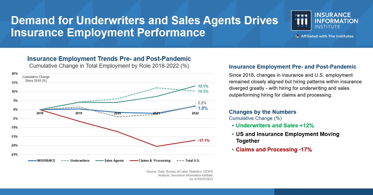 In the latest report from <a href="/iiiorg/">Insurance Information Institute</a> <a href="/DrMLeonard/">Dr. Michel Leonard</a>, hiring for underwriting and sales has driven employment in the #insurance industry while hiring for claims has declined.