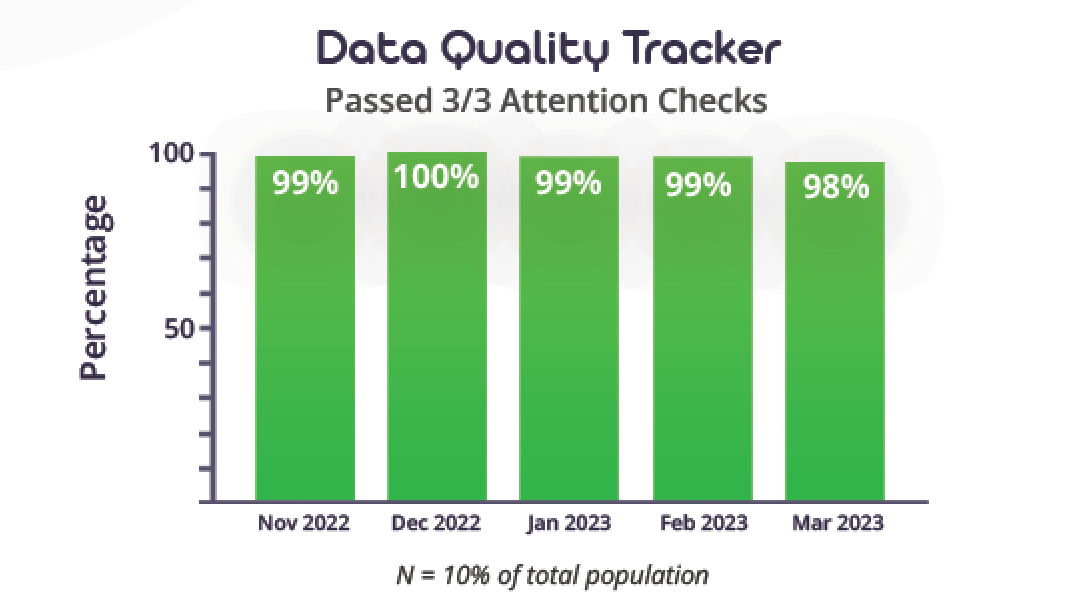 CloudResearch's tweet photo. We vet participants on #Connect with our patented industry leading #dataquality solutions. The result is data from real, thoughtful people — no ifs, ands, or bots. Learn more here: https://t.co/1KvbX3J7IS.
#dataquality #mrX #onlineresearch #SentrymrX #phdchat @AcademicChatter https://t.co/NM5JA1jJxU