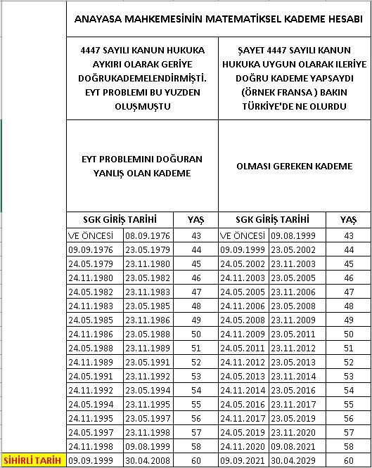 adilemeklilik's tweet photo. Sayın Devlet büyüklerim ve Bakanım @vedatbilgn , Şayet sizinde belirttiğiniz gibi 1999 senesindeki yasada KADEME geriye doğru yapılmamış olsaydı ve Anayasaya uygun olarak ileriye doğru KADEME yapılmış olsaydı, Matematiksel olarak 4447 sayılı kanundan birebir çevirdiğim aşağıdaki tabloyu Anayasa mahkememiz onaylayacaktı ve EYT problemi ülkemizde yaşanmayacaktı. 

Lütfen paylaşalım arkadaşlar. Anayasanın ve Hukukun önereceği mininimum kademe tablosu Sosyal Adaleti olan bir hukuk devletinde yani ülkemizde en az bu şekilde olmalı... Yada Fransa gibi çok daha düşük kademelerde yapılabilir ( 3 Ay ).

#EdebiyatYapmaVedatBilgin #vedatbilginistifa #kademeyoksaoydayok #AKP2000leriKaybetti #2000LerinOyuKime #2000LereKADEME #2000LereADALET
@Akparti
@ikalin1
@SaadetPartisi
@avhamzadag
@omerrcelik
@mustafaelitas
@fahrettinaltun
@drfahrettinkoca
@AvOzlemZengin
@MHP_Bilgi
@rprefahpartisi
@ErbakanFatih
@dbdevletbahceli
@Mustafa_Destici
@bbpgenelmerkez
@vedatbilgn
@RTErdogan
@Akparti
@herkesicinCHP
@iyiparti
@devapartisi
@GelecekPartiTR
@SaadetPartisi
@T_Karamollaoglu
@Ahmet_Davutoglu
@meral_aksener
@kilicdarogluk
@HaberReport
@HaberturkTV
@ebasaksengul
@eceuner12
@ErbakanFatih
@fatihaltayli
@ProfDrErsanSen
@szctelevizyonu
@atvcomtr
@ahaber
@cnnturk
@tv100
@halktvcomtr
@devapartisi
@alibabacan
@feridun_bahsi
@ozgurerdursun
@isakarakas
@EmeginHalleri
@AYMBASKANLIGI
@fuatoktay
@enginaltaychp