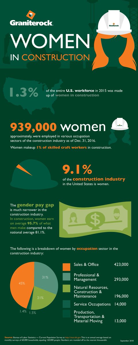 WomenInConst's tweet photo. RT @CEM_BusinessSol

Infographics: #Women in #Construction!

via @graniterockco

#WomenInConstruction #WomenInBuilding #ConstructionWomen #BuildLikeAGirl #HardHatsAndHighHeels #LadyBuilders #ConstructionQueens #WomenOnSite #WomenInTrades #WomenAtWork https://t.co/naKOJxbMe0