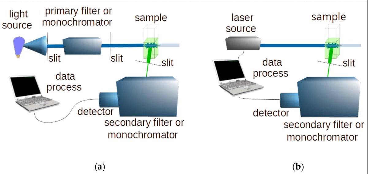 Molecules_MDPI's tweet image. 📌#conventionallamps #fluorescence #lasersources #laserinducedfluorescence #environmentalquality
New Publication “Review of Fluorescence Spectroscopy in Environmental Quality Applications”
By: Melina Kotti, et al. 
👉mdpi.com/1420-3049/27/1… 
#mdpimolecules #NewPublication