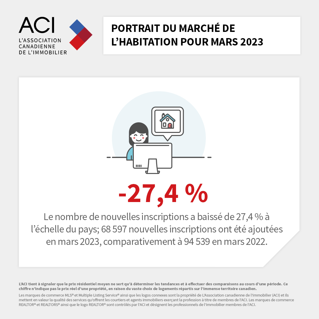 CREA_ACI's tweet photo. En mars 2023, le nombre de nouvelles inscriptions au Canada a baissé de 27,4 % d’une année à l’autre. 👇 #StatACI https://t.co/DIvWGZ7DQj