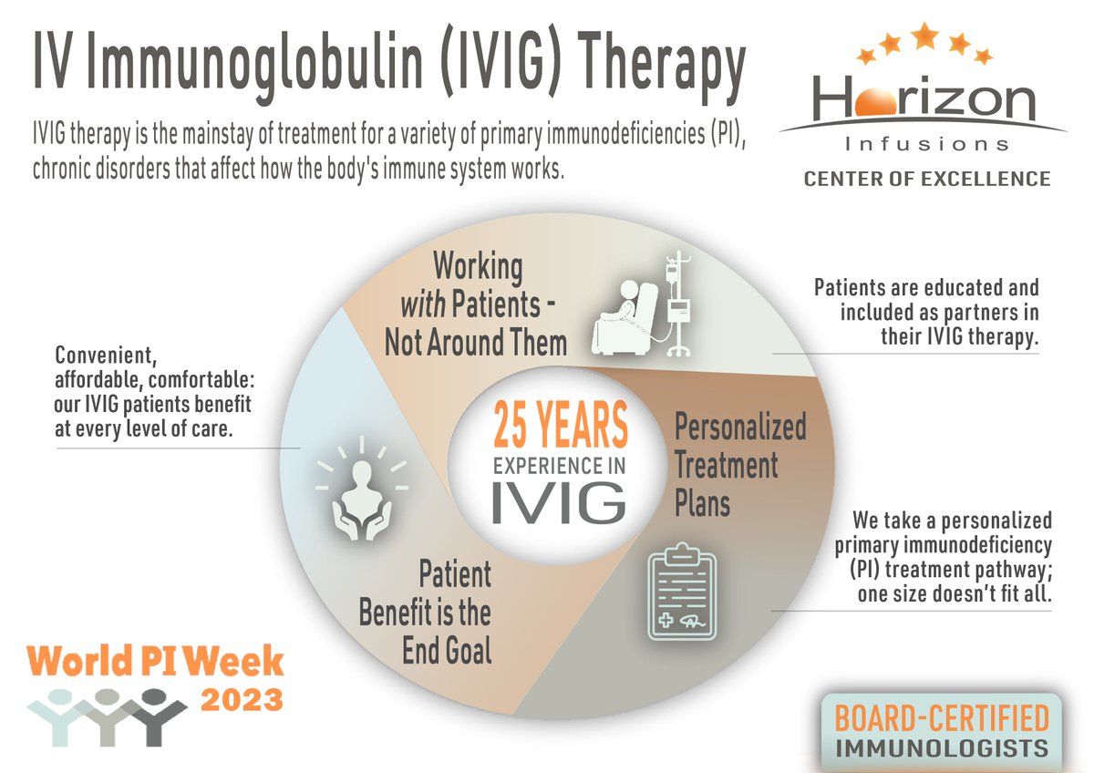 World Primary Immunodeficiency (PI) Week recognizes those affected by #immunesystem disorders. Over the last 25 years our board-certified immunologists have created personalized immunoglobulin #infusiontherapy treatments that benefit patients at every stage. #centerofexcellence