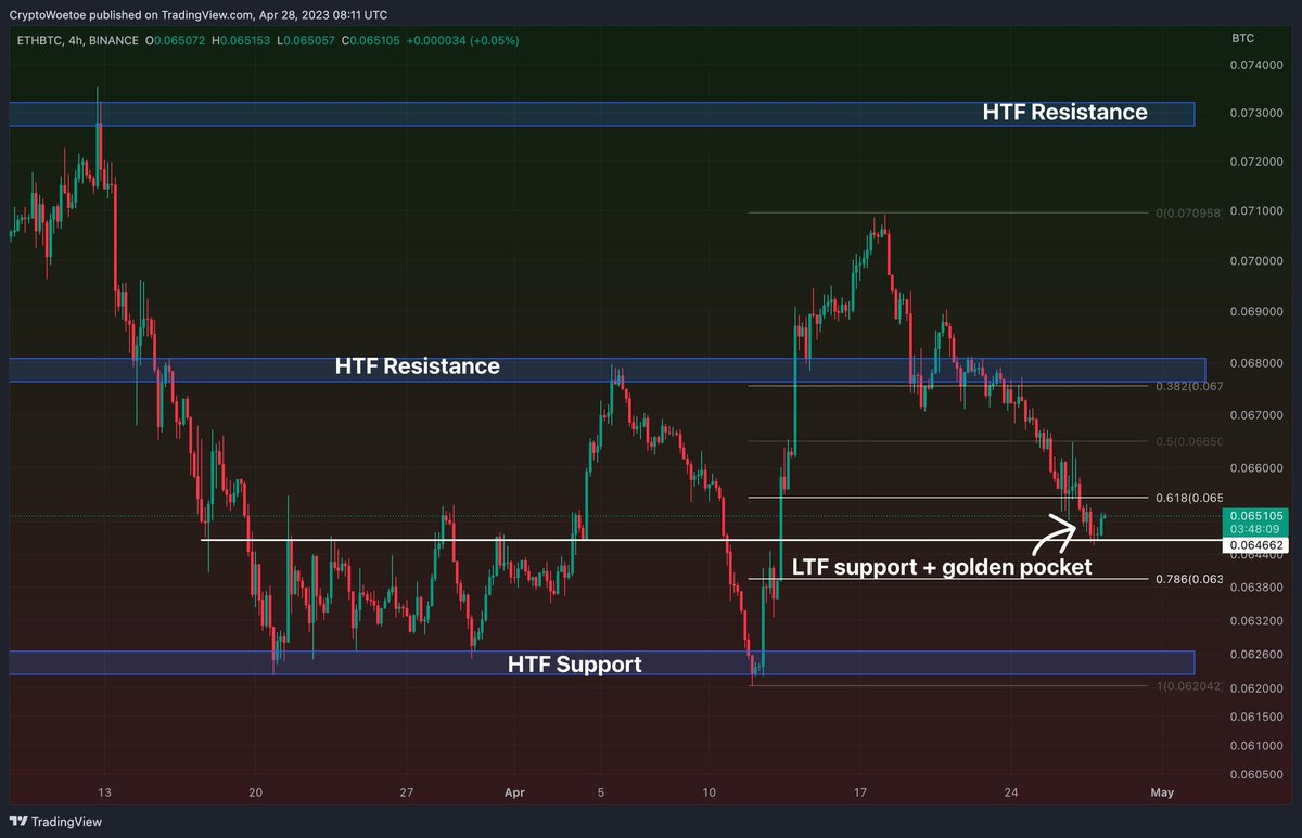 Would like to see $ETH bounce here against #Bitcoin   . 

We're at support + in the golden pocket. 

So far Bitcoin has been too strong for most ALTS and ETH to keep.