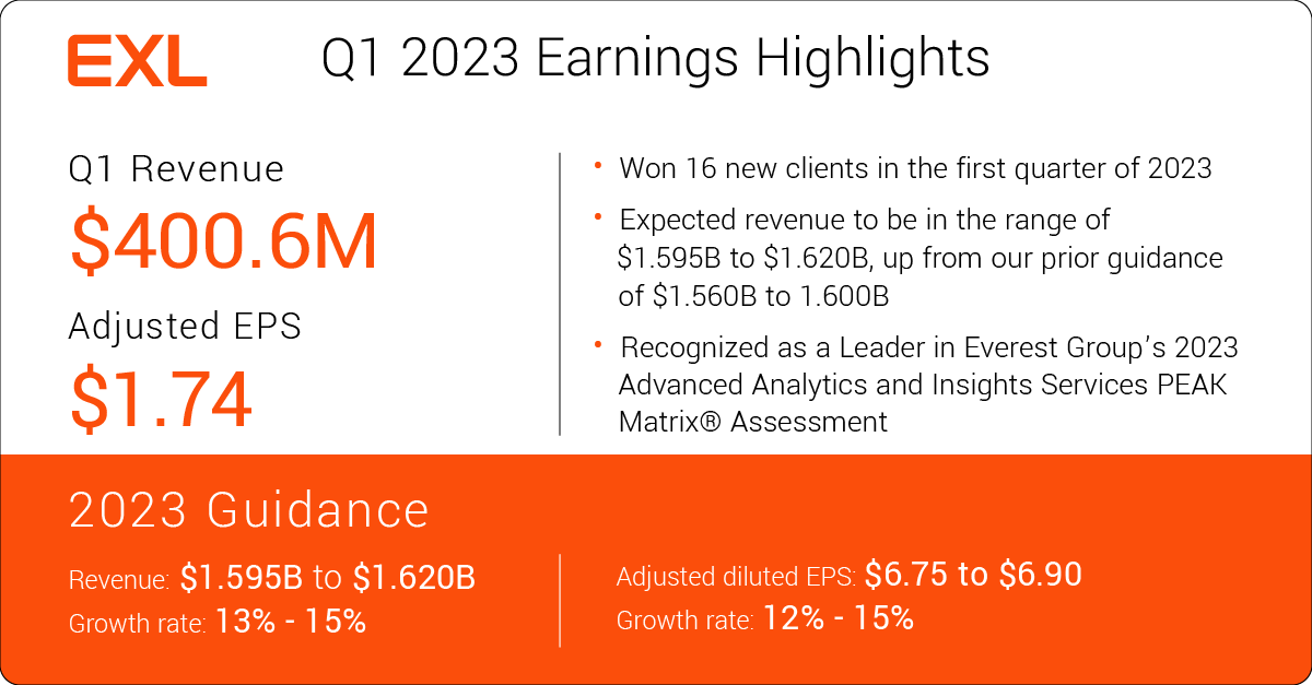 RohitKapoorEXL's tweet photo. EXL just reported 2023 first quarter earnings results, and I’m pleased to share another great quarter. We grew revenue by 22%, diluted adjusted EPS by 23% and raised our guidance for the full year.

https://t.co/6E7kH51Bg2
#DriveYourBusinessForward #Dataled https://t.co/tjC7Y3clyM