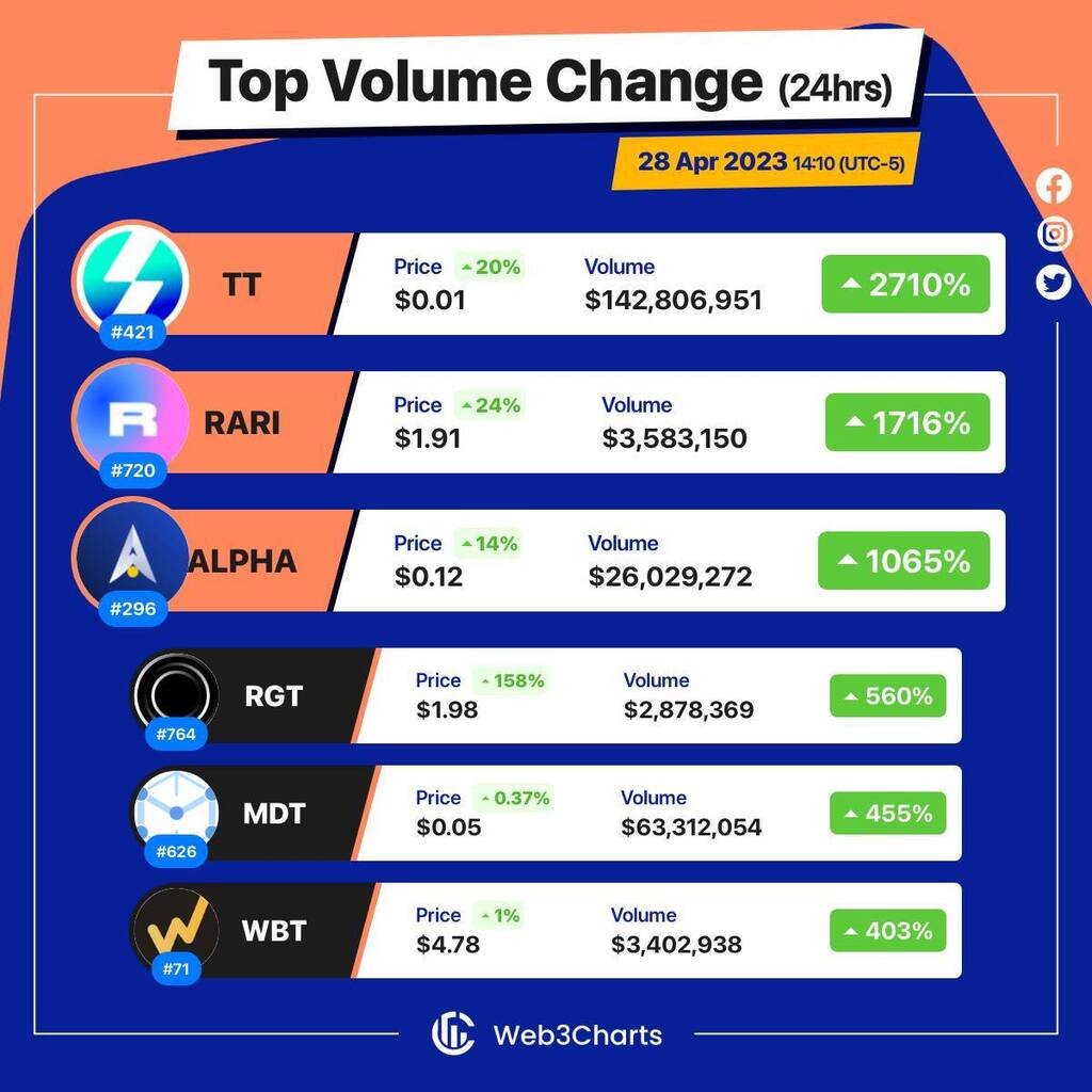 Web3Charts's tweet image. 1. #ThunderCore $tt
2. #Rarible $rari
3. #AlphaVentureDAO $alpha
4. #RariGovernance $rgt
5. #MeasurableData $mdt
6. #WhiteBITToken $wbt
#Web3ChartsTopVolumeGainer24h