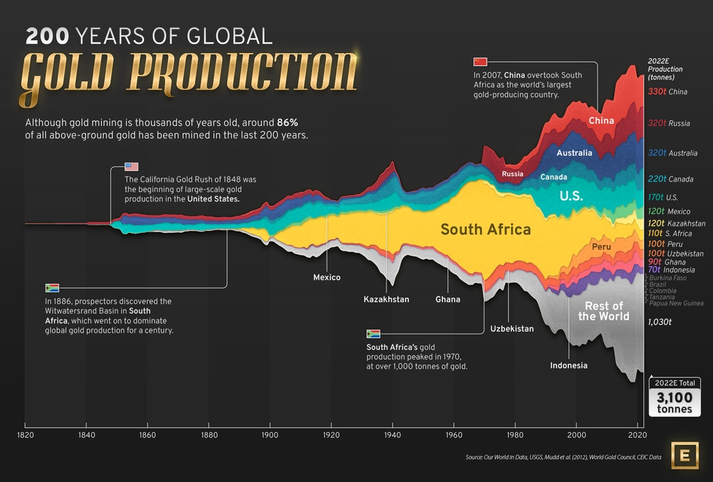 VCElements's tweet photo. Although gold mining has been around for thousands of years, it’s estimated that roughly 86% of all above-ground gold was extracted in the last 200 years 🏆

We've visualized global gold production by country from 1820 to 2022: https://t.co/xT9wI6jZZy https://t.co/Xf1STVDDBS