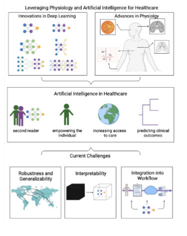 APS Publications (@apspublications) on Twitter photo In "Leveraging #Physiology & #AI to Deliver Advancements in #Healthcare" Zhang et al. explore how past work has shaped the field & defined future challenges - new in <a href="/physiolrev/">Physiological Reviews</a>!
ow.ly/o62q50O1ynE
<a href="/Joseph_C_Wu/">Joseph C Wu, MD, PhD</a> <a href="/james_y_zou/">James Zou</a> <a href="/StanfordMed/">Stanford Medicine</a> <a href="/StanfordEng/">Stanford Engineering</a> #MachineLearning In "Leveraging #Physiology & #AI to Deliver Advancements in #Healthcare" Zhang et al. explore how past work has shaped the field & defined future challenges - new in <a href="/physiolrev/">Physiological Reviews</a>!
ow.ly/o62q50O1ynE
<a href="/Joseph_C_Wu/">Joseph C Wu, MD, PhD</a> <a href="/james_y_zou/">James Zou</a> <a href="/StanfordMed/">Stanford Medicine</a> <a href="/StanfordEng/">Stanford Engineering</a> #MachineLearning