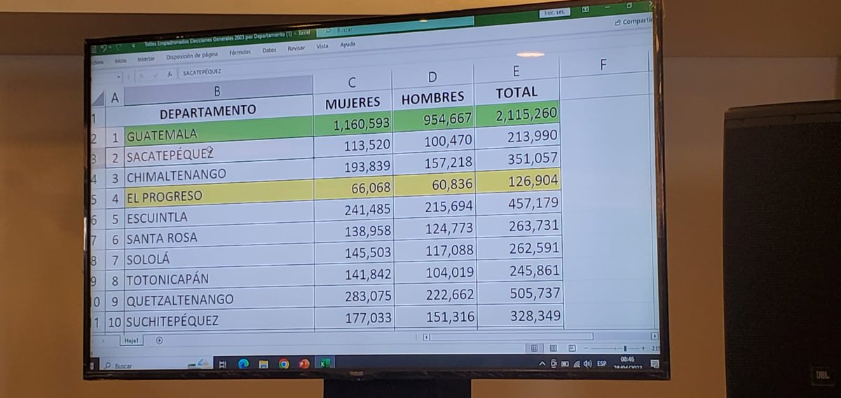 TSEGuatemala's tweet photo. El departamento de Guatemala es el que representa la mayor cantidad de empadronados con 2,115,260. 

Mientras que las mujeres mantienen la mayoría del padrón sumando 5,067,859; los hombres son 4,293,209, el total de guatemaltecos empadronados es de 9,361,068. https://t.co/vdE80VZy3f
