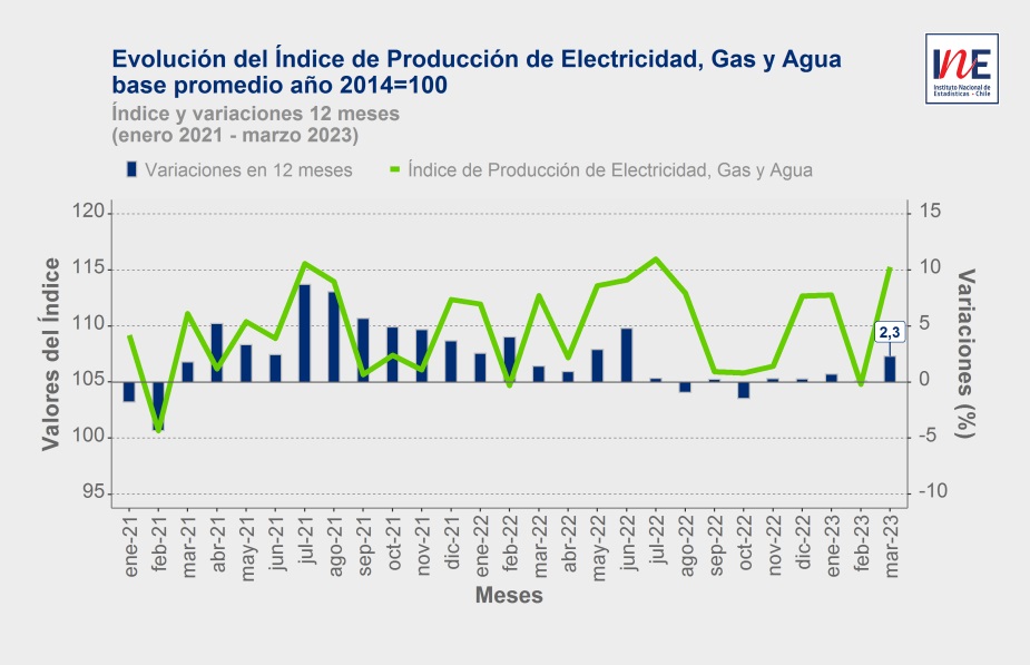 INE_Chile's tweet photo. El Índice de Producción de Electricidad, Gas y Agua #IPEGA creció 2,3% en doce meses, debido al alza que anotaron las tres actividades que componen el índice, en especial la #electricidad.

Encuentra el reporte completo y los cuadros estadísticos en https://t.co/2h5Ii8HnJk https://t.co/GV46j9fFi2