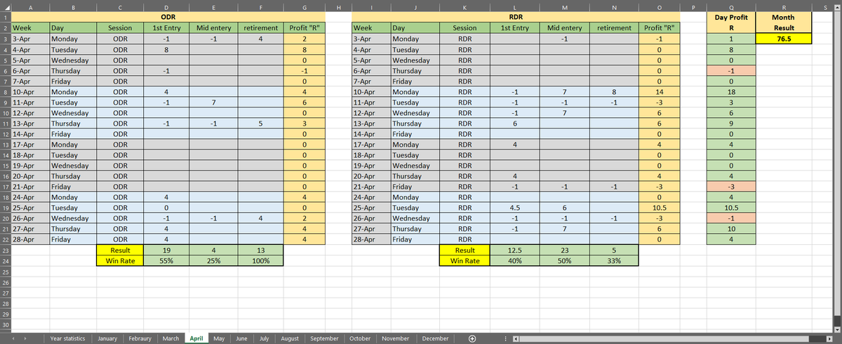 HFT_Master's tweet photo. Next week will be the first Prop Challenge with DR/IDR with some personal rules in MT4 after training months. and these are the Results of April. thank you @IamMas7er for sharing this strategy. https://t.co/UKCkSiNlwK