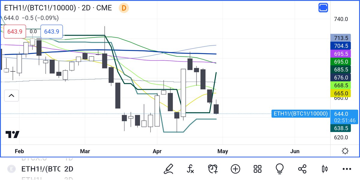 ImRektJamesToo's tweet photo. @crymeaCOIN As long as boomers are keeping it above 0.06385 on a 2D closing basis I assume up https://t.co/DKuQj7kqNi