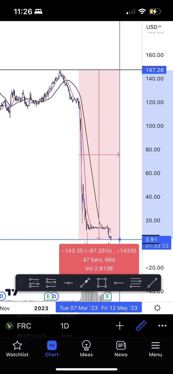 Manny_K23's tweet photo. Ok, why are the devs selling? This is a bank stock acting like a shitcoin 😂 https://t.co/gtdKn3Tpva