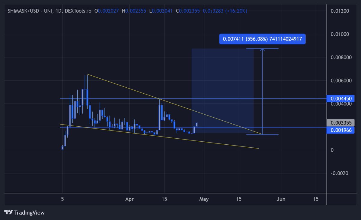 kingjunkie1st's tweet photo. With #Shibarium likely launching in the next few days - to week...

#Shimask likely launches its wallet at the same time

Would not surprise me to see this wedge breakout and $SHIMASK finally gets some attention 

https://t.co/xO1vwO42MA https://t.co/ApWe2TYIbi