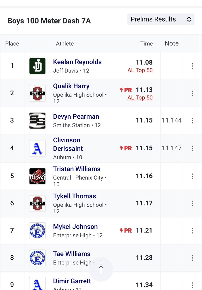 3 girls made the finals in the 100 and 2 boys in the 100 finals <a href="/EnterpriseHighS/">Enterprise High Sports</a> <a href="/CoachFortney/">Brad Fortney</a> <a href="/CoachKracht/">Coach Kracht</a>