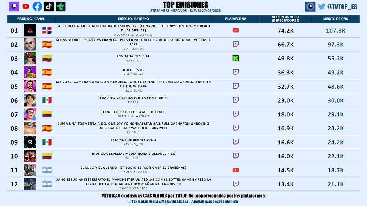 tvtop_es's tweet photo. #StreamersHispanos | JUEVES 27/04/2023 | Nuestro 🔝 EMISIONES 🌎🇪🇸

🇩🇴 🥇 #Alofoke 🎙️
🇪🇸 🥈 #Ibai 💜
🇨🇴 🥉 #WestCOL (x2) ☠
🇪🇸 #Auron 🤍
🇪🇸 #IlloJuan 👽
🇲🇽 #Roier 🐧💖
🇨🇴 #JuanSGuarnizo 💛
🇪🇸 #Rubius 🧡
🇲🇽 #Rivers 🐣💜
🇦🇷 #FlavioAzzaro 🗣️⚽️
🇦🇷 #DavooXeneize ⚽️ https://t.co/8eC3dXnNfD