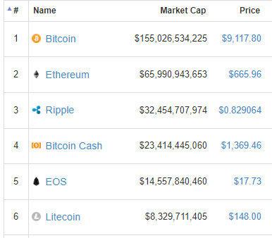 thepowerfulHRV's tweet photo. All "cryptos" are going to 0*

*when priced in $BTC

The image below are the most popular cryptos listed on Coinmarketcap this day 5 years ago. 

Their price performance relative to $BTC since then:
Ethereum (ETH): -10%
Ripple (XRP): -82%
Bitcoin Cash (BCH): -97%
EOS: -98%
Litecoin (LTC): -81%

$ETH $XRP $LTC $EOS $BCH