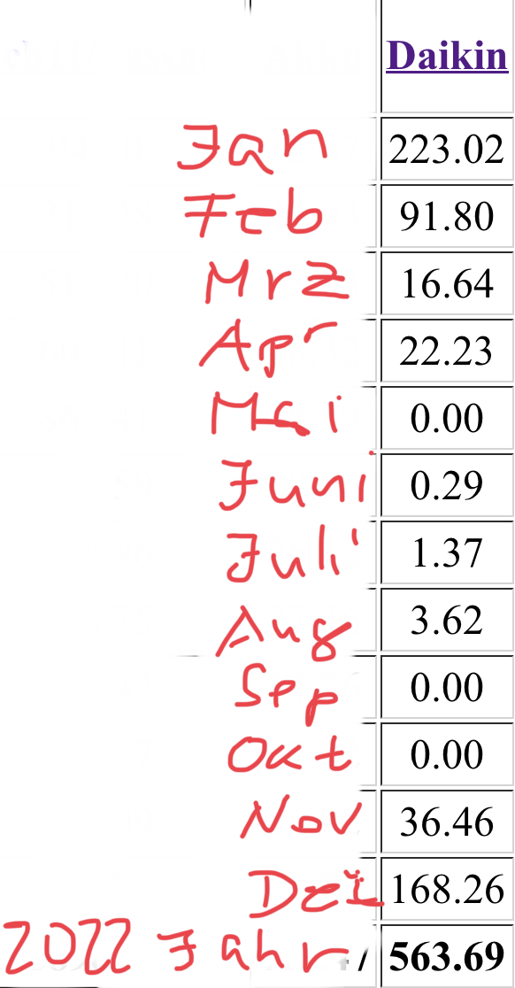 M_Hundhausen's tweet photo. Weil manche hier immer wieder behaupten, ich würde Lügengeschichten erzählen, dass meine Wämepumpe Strom nur für 240€/Jahr  braucht.  
hier  der  Beweis:  die  gemessenen  Monatswerte  2022. sind  564 kWh insgesamt.   232kWh im Januar.  
bitte  keine  trollkommentare. https://t.co/lgE69wrB0u