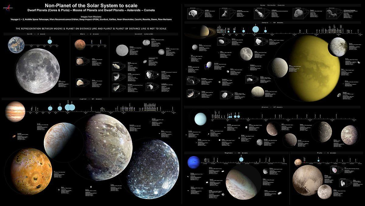 #Space: our #SolarSystem's 'small bodies' to scale. Wonderful poster! bit.ly/3iuuE2B via @wikipedia