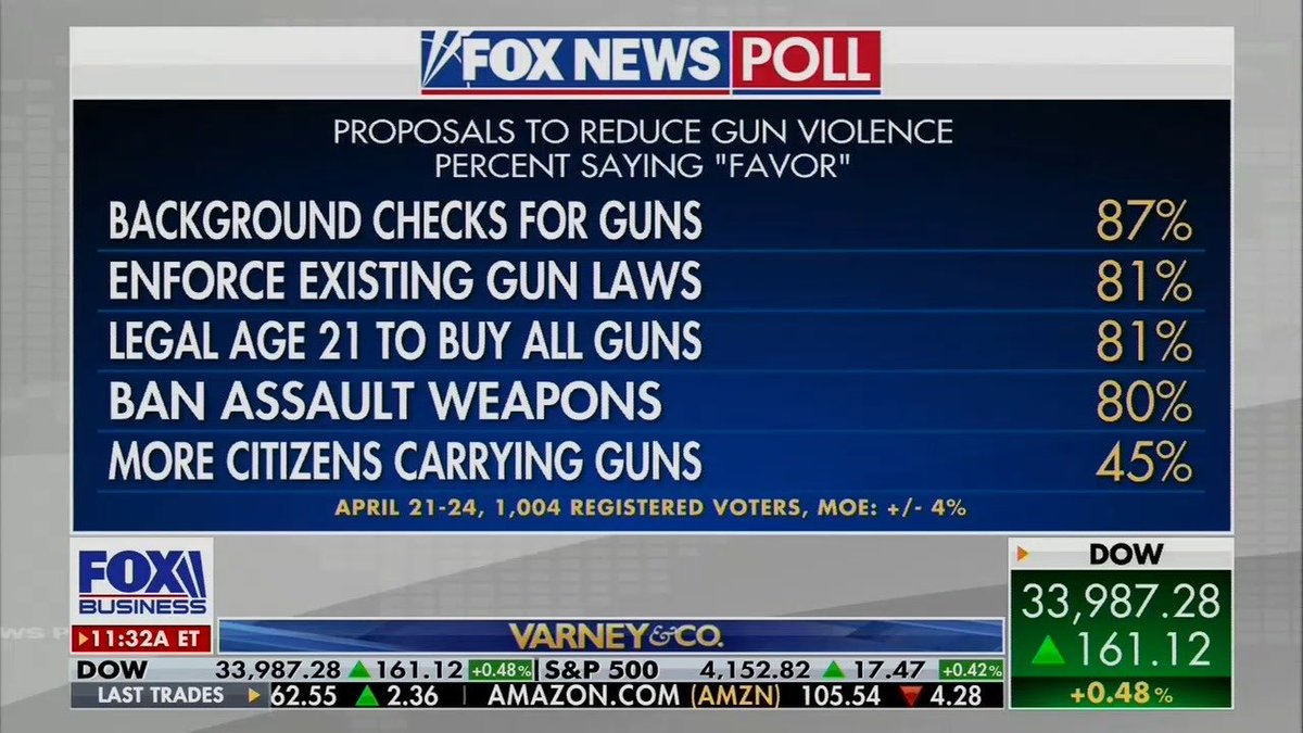 Reminder: @RyanGuillen is still not even allowing the #RaiseTheAge Act to get a vote in committee in the #txlege. 

Raising the age from 18 to 21 to buy an AR-15 is something that has **81% support** among the American public, according to @FoxNews.

Call his office: 512-463-0416