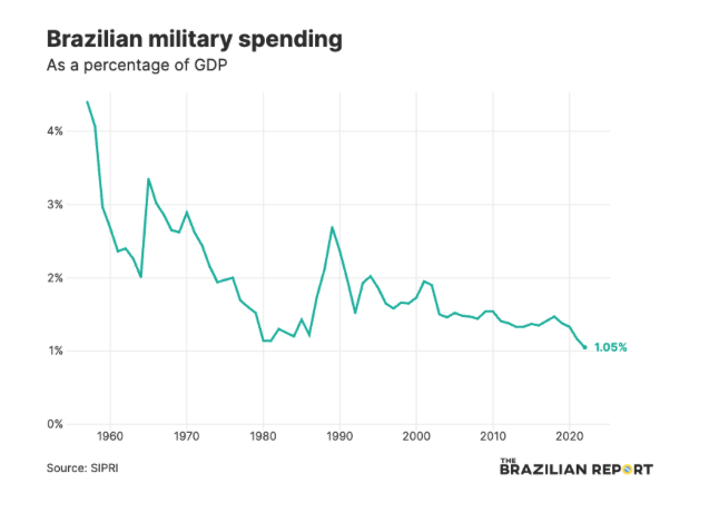 OliverStuenkel's tweet photo. Military spending in Brazil goes primarily to salaries, administrative costs, and pensions. Officers have the most generous pension system and social security framework in the country.  Spending on military equipment accounts just 5.5% in 2022
via @BrazilianReport https://t.co/uqo5rm1XBD