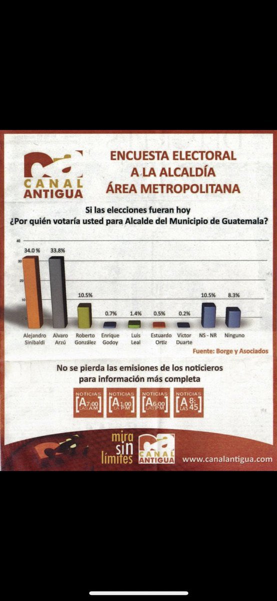 OtroMula's tweet photo. Viendo la encuesta de Pineda , solo les paso a recordar que las encuestas las gana quien las paga 🤷‍♂️ Sinibaldi ya seria alcalde y Baldizon presidente Jajajaja https://t.co/DoN94UIvc3