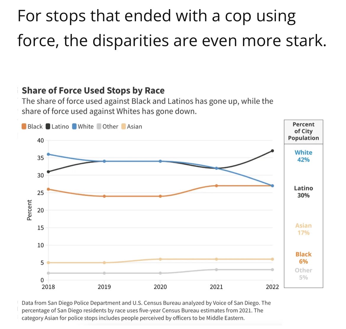 GJonesWright's tweet photo. The # of police stops in San Diego are down but racial profiling is at a high. Latinos are stopped more and “Black San Diegans experience, by far, the largest disparity.” Police violence on stops have gone up and, wouldn’t you know, Black people bear the brunt of it. #PassPrOTECT https://t.co/vEtgFTjZpP