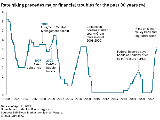 SPGMarketIntel's tweet photo. The Federal Reserve and other US regulators may need to intervene in more parts of the creaking financial system, as higher-for-longer interest rates expose fragilities. https://t.co/rxBIf8KvPI https://t.co/AFHotdZIBI