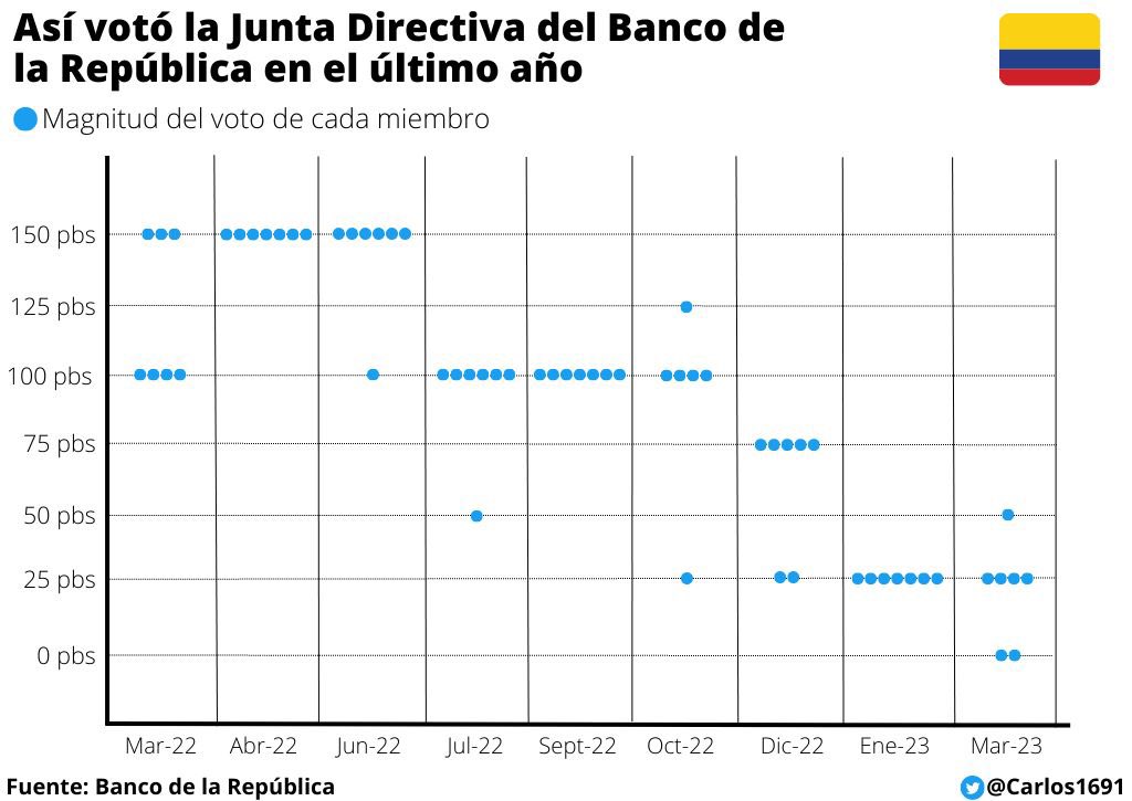 Carlos1691's tweet photo. El @BancoRepublica subió 25 pbs la tasa de interés. A pesar de la decisión, la Junta se inclina cada vez más por dejarlas estables 👇🏻 https://t.co/4Zu3MR5VHY