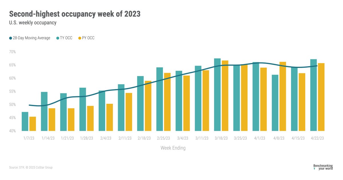 In one of the best global hotel performance weeks so far this year, 20 of the U.S. Top 25 Markets exceeded 70%. The top 10 countries hit an occupancy high of 71%. bit.ly/3LeU0Qv